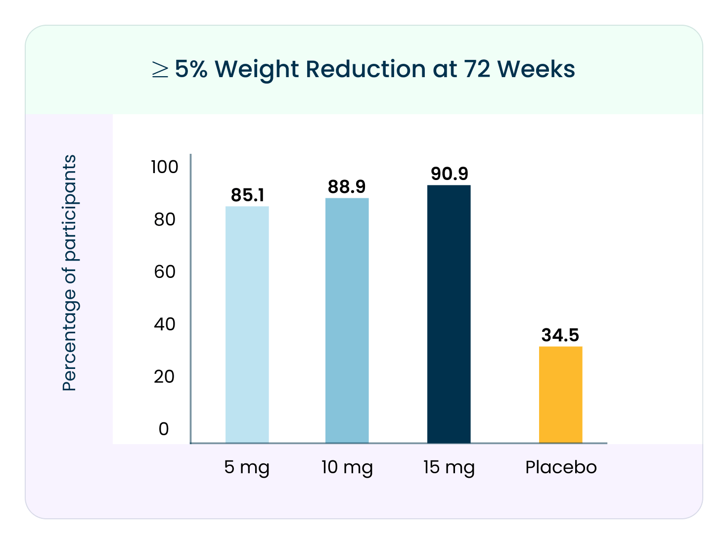 Clinical trial style chart showing tirzepatide research outcomes